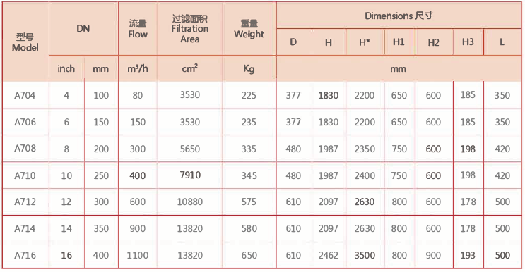 A700系列自清洗過濾器選型參數