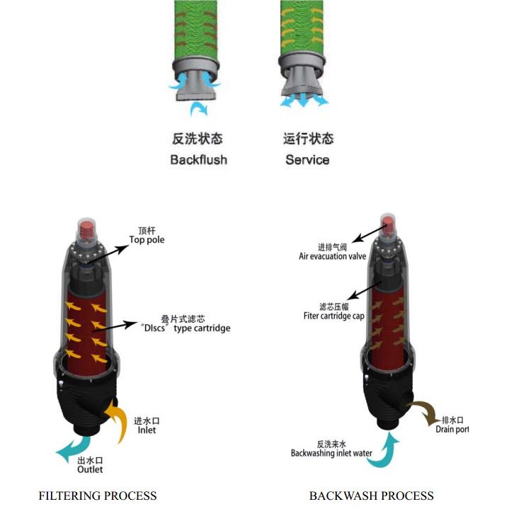 疊片過濾器工作原理示意圖