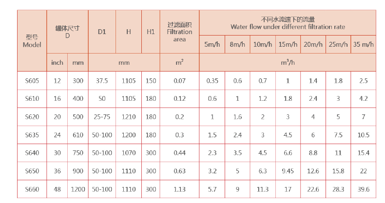 　砂石過(guò)濾器選型參數(shù)