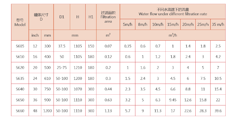 砂石過(guò)濾器選型