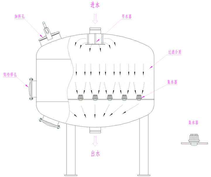 工業淺層砂過濾器