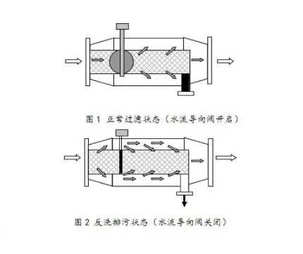 反沖洗過濾器原理