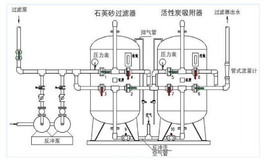工業(yè)淺層砂過濾器工作原理