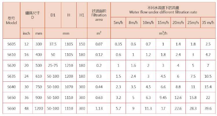 石英砂過濾器尺寸選擇