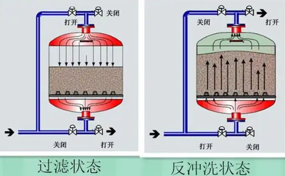 砂石過濾器工作原理