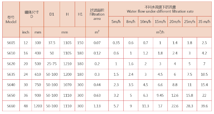 砂石過(guò)濾器選型參數(shù)